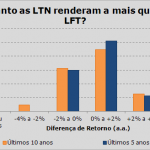 Histograma da Comparação: LTN x LFT