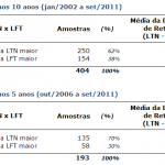 Tabela de Comparação: LTN x LFT